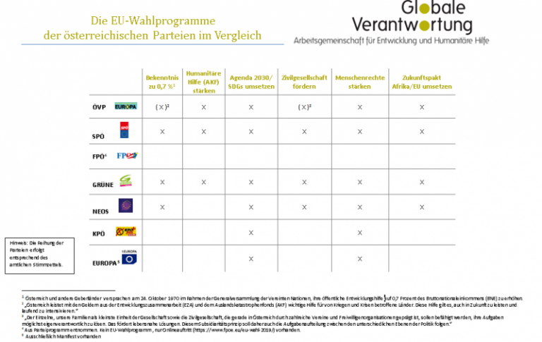 Ein Vergleich:- Die EU-Wahlprogramme Der österreichischen Parteien | AG ...